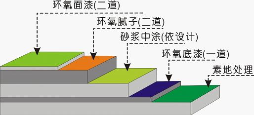 環(huán)氧樹脂地坪漆不同圖層都有哪些作用？